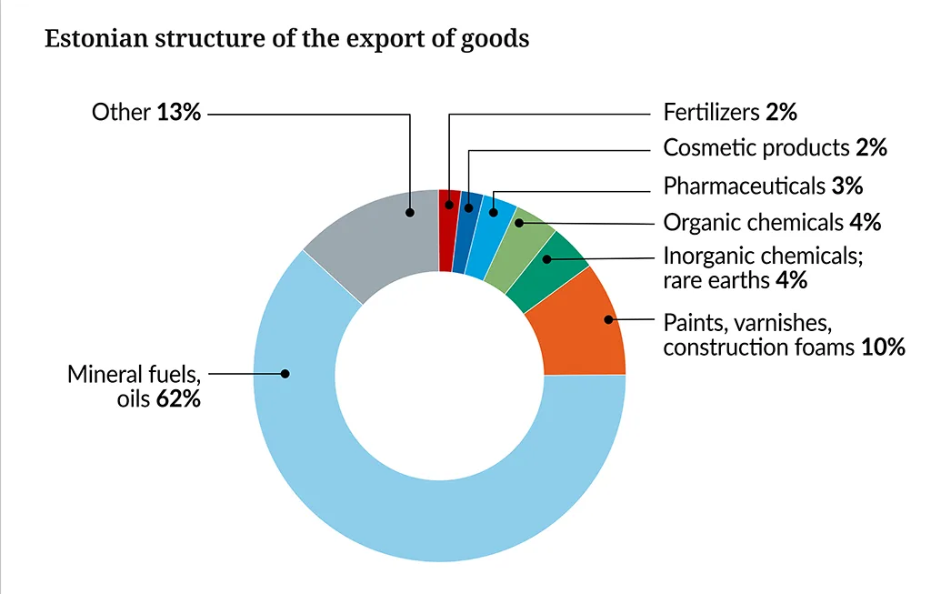 Landscpae-of-the-European-Chemical-Industry-2022-Estonia-GDP-Structure-Graph-1.png