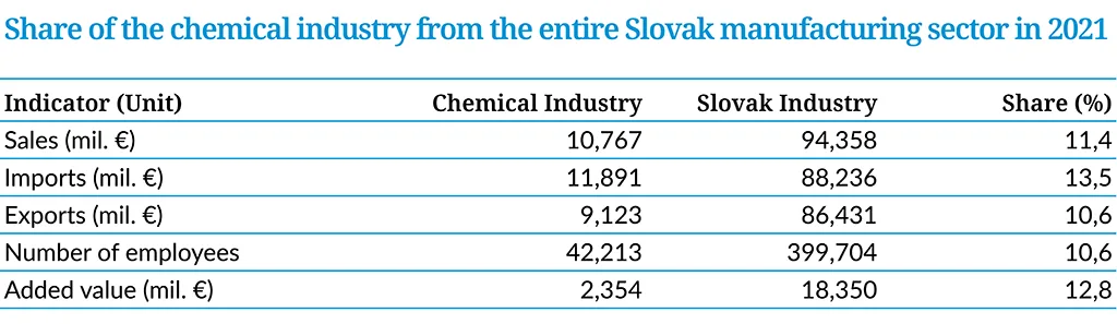 Landscape of the European Chemical Industry 2023 - Slovakia - Share of the chemical industry from the entire Slovak Manufacturing sector in 2021