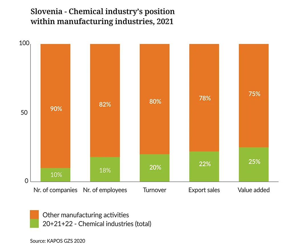 Landscape-of-the-European-Chemical-Industry-2023-Slovenia chemical indsutry position within manufacturing industries 2020