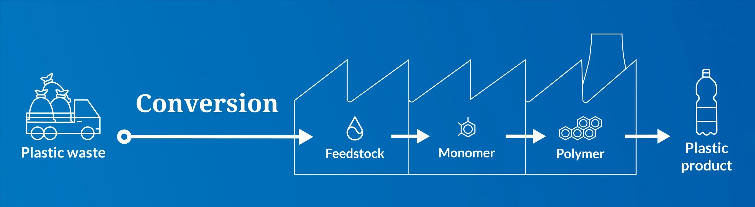 Chemical Recylcing - Conversion to feedstock : ‘Conversion to Feedstock’ is one of the ways to chemically recycle plastic waste. In this process, mixed plastic waste is broken down into oil- or gas-like feedstock that is then used to produce chemicals including plastics.
