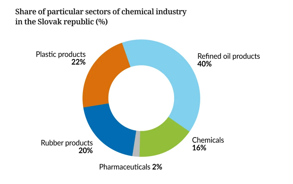 Landscape2023-SlovakiaShare on sales of particular sector of the chemical industry in Slovak republic - percentage