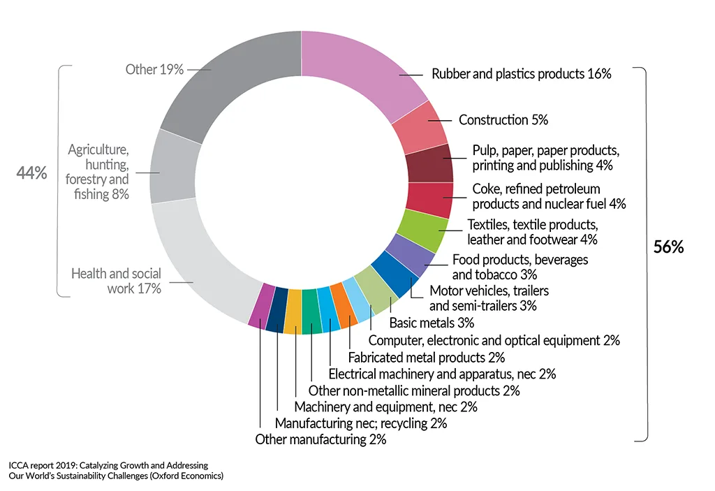 __FactsandFigures2024_ch1_9_Customer sectors of the EU27+UK chemical industry, 2017