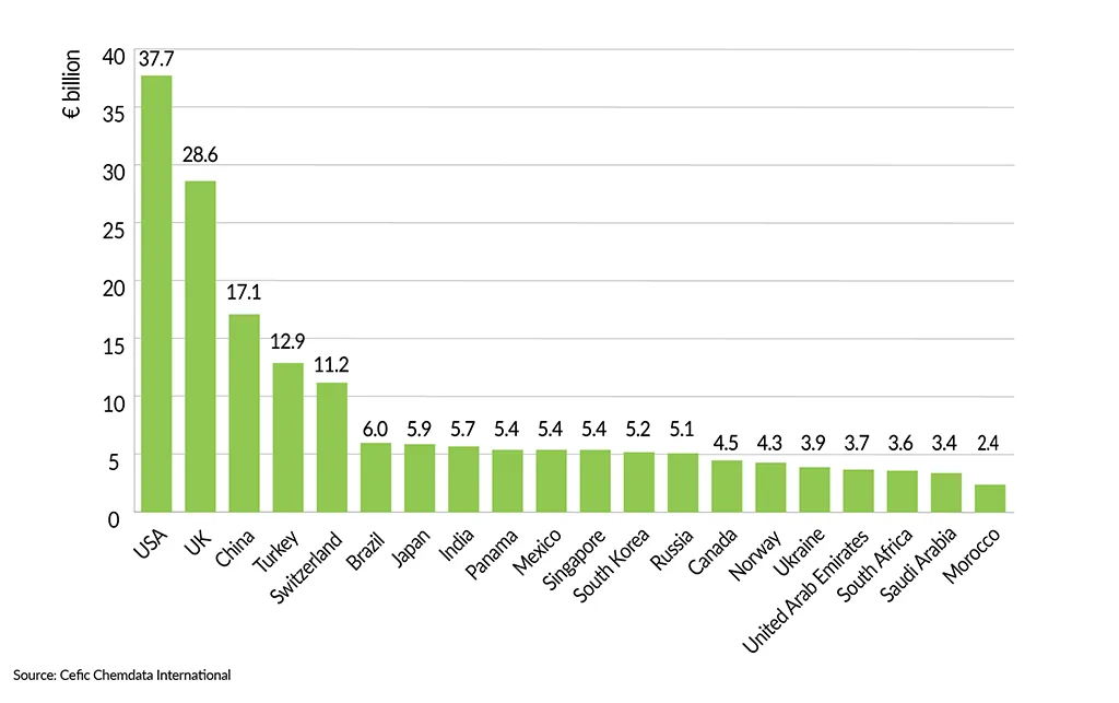 __FactsandFigures2024_ch2_3_EU27 chemical trade flows with top 10 partners, 2022