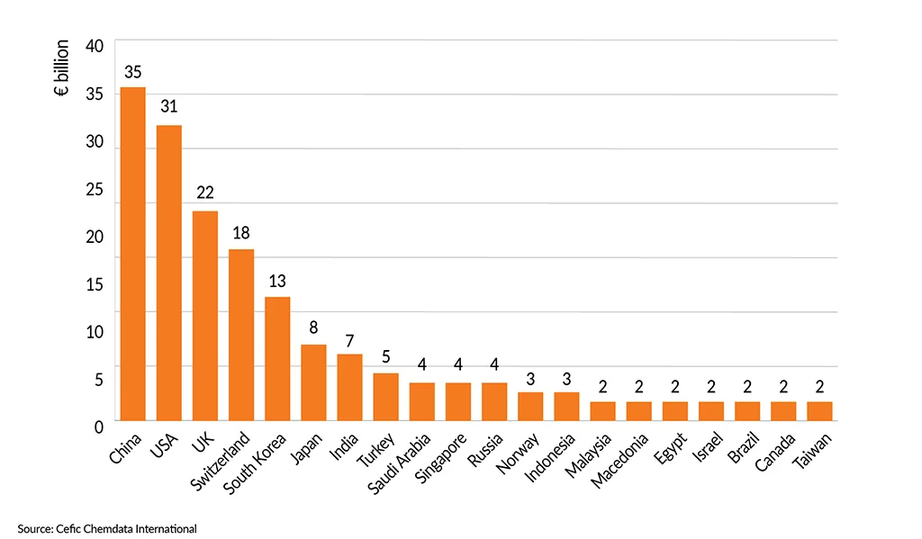 __FactsandFigures2024_ch2_4_EU27 chemical trade flows with major geographic blocs (2022)