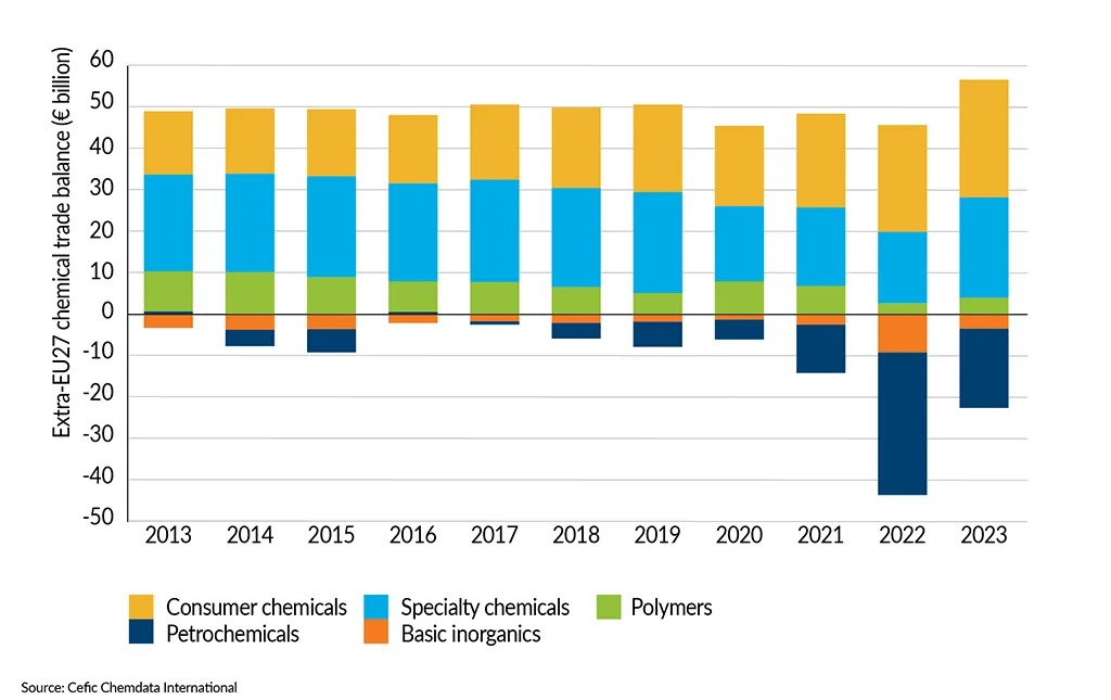 __FactsandFigures2024_ch2_5_Extra-EU27 chemical trade balance by sector