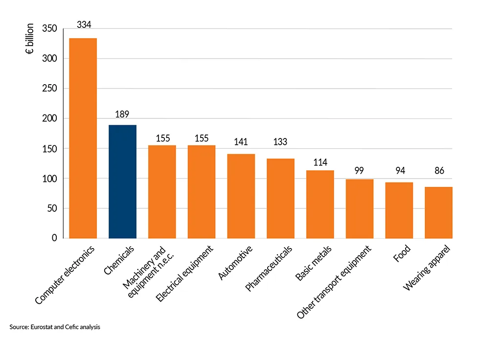 __FactsandFigures2024_ch2_7_EU27 Manufacturing imports by sector