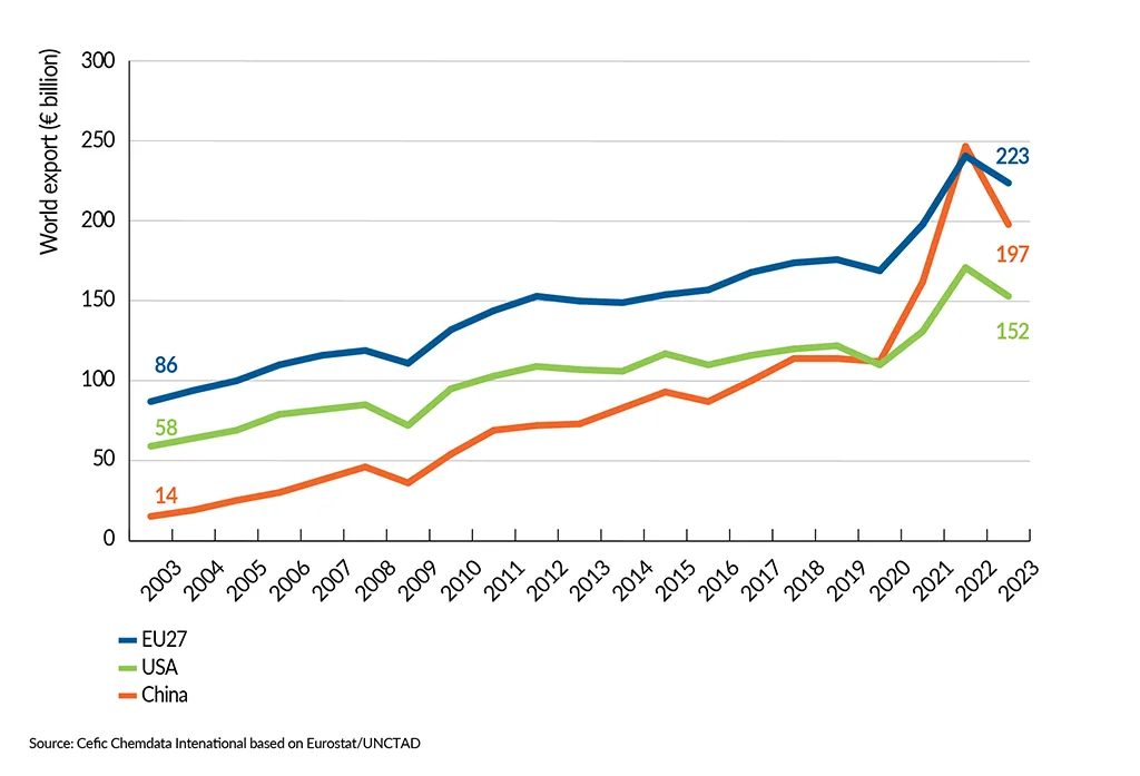 __FactsandFigures2024_ch2_8_Chemical exports by region