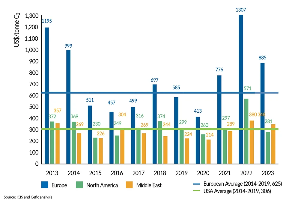__FactsandFigures2024_ch3_3_Ethylene cash cost of regional steam crackers (2013 - H1-2024)