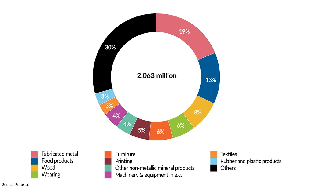 __FactsandFigures2024_ch4_1_Number of enterprises in the EU27 manufacturing industry (2020)- top 10