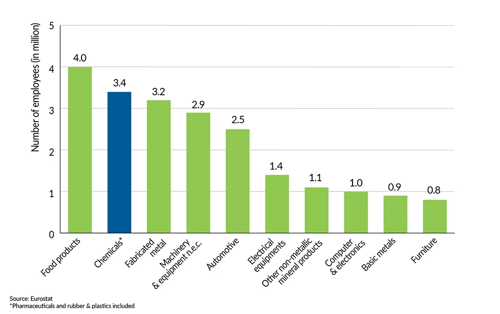 __FactsandFigures2024_ch4_6_Top 10 sectors- EU27 number of employees (2020)