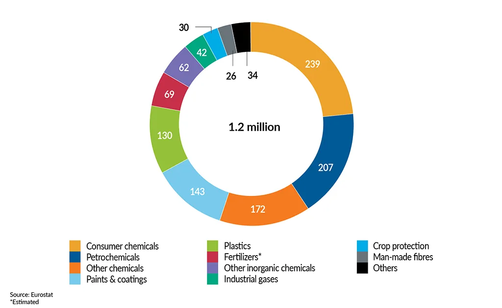 __FactsandFigures2024_ch4_7_Number of employees in the EU27 chemicals industry (2020)- top 10