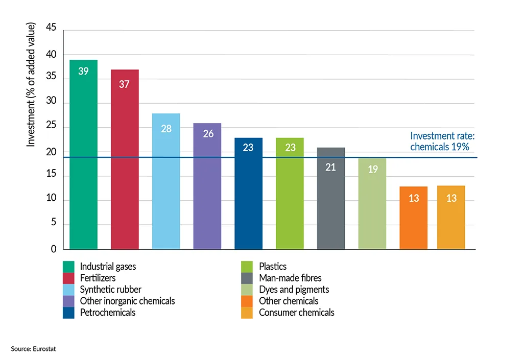 __FactsandFigures2024_ch6_3_Capital intensity in the EU27 chemical industry (2020)