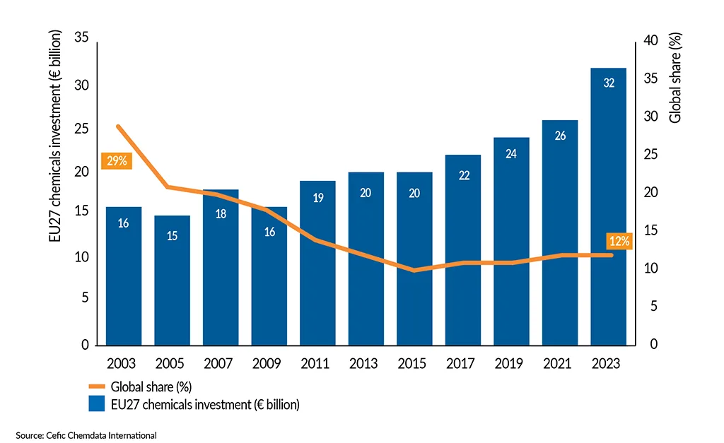 __FactsandFigures2024_ch6_5_EU27 share of global chemical investments