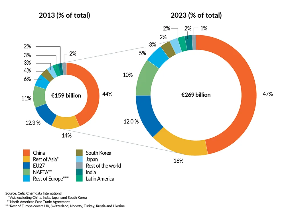 __FactsandFigures2024_ch6_6_Chemicals