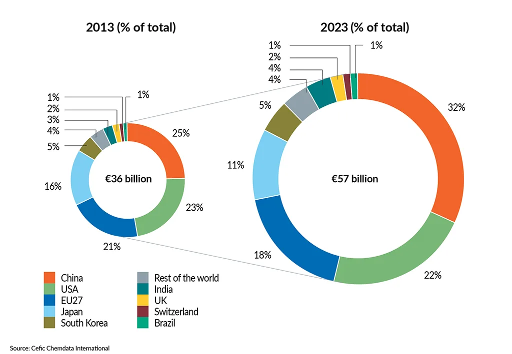 __FactsandFigures2024_ch6_9_Chemicals R&I spending by country (2012 vs 2022)