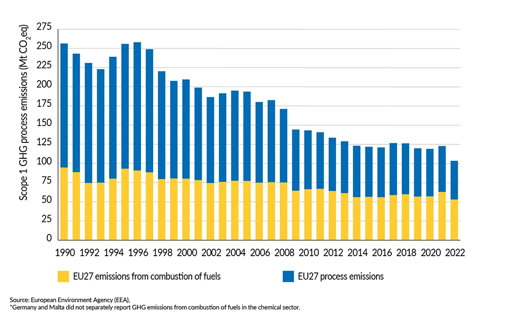 __FactsandFigures2024_ch7_1_Total scope 1 GHG emissions by the EU 27 chemical industry