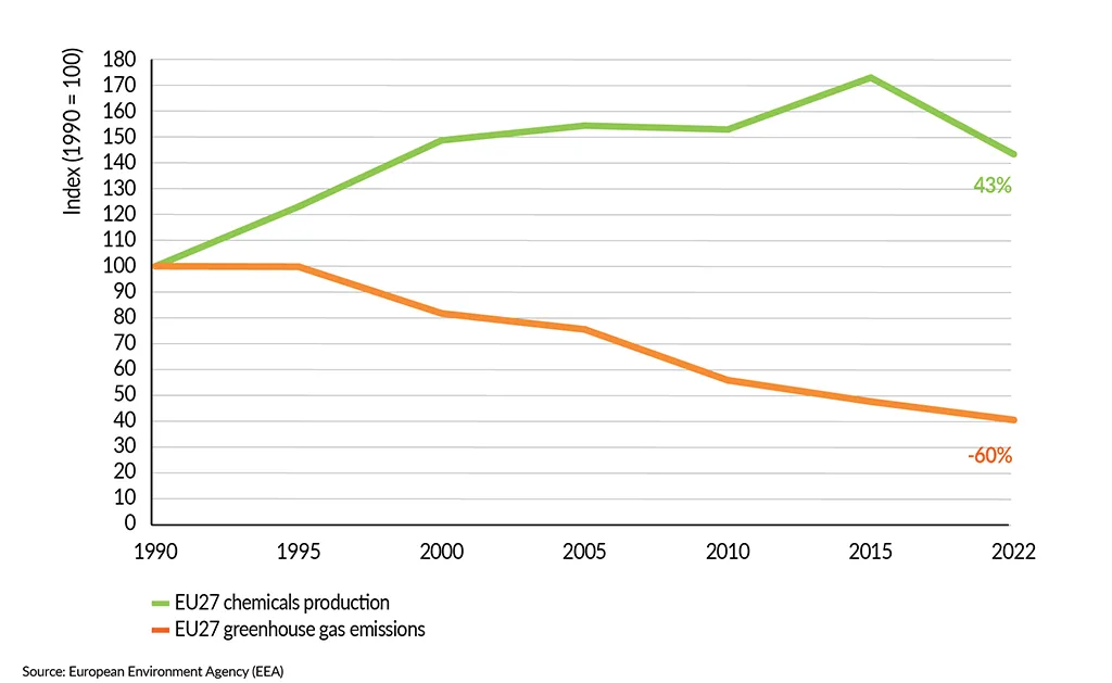 __FactsandFigures2024_ch7_3_Total GHG emissions and production in the EU27 chemical industry
