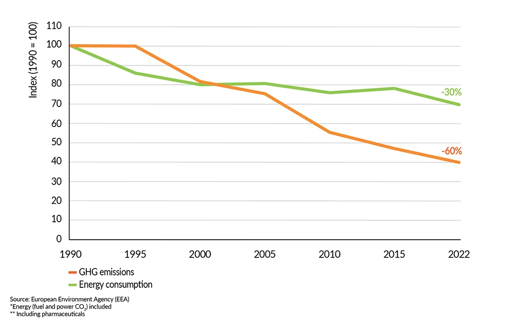 __FactsandFigures2024_ch7_4_Total EU27 GHG emissions and energy consumption in the EU27