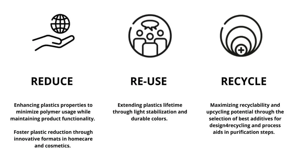 Chemical Recyling - Clariant’s products for the circular economy comprises solutions for reduce reuse recycle Infographic