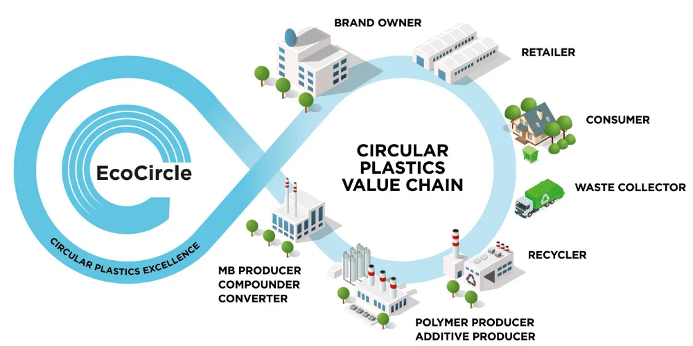 Chemical Recycling - Clariant’s product solutions support the reduction, re-use and recycling of plastics. Its approach is focused on collaboration along the entire circular value chain. infographic